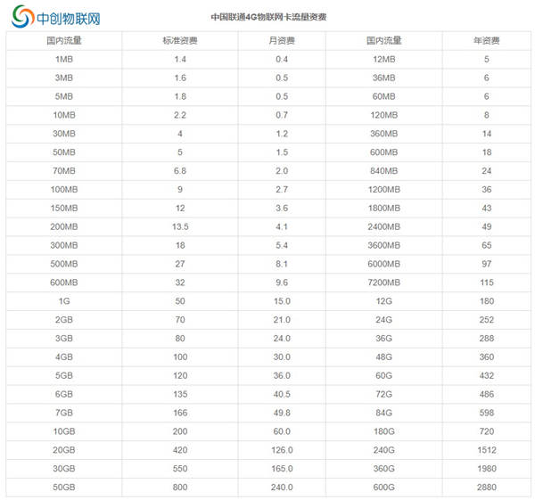 作為公司的采購，怎么能連聯通物聯網卡資費都不懂？