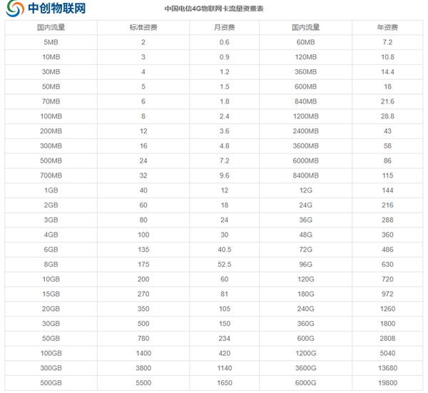 電信物聯卡套餐詳情，7個維度帶你了解電信物聯卡