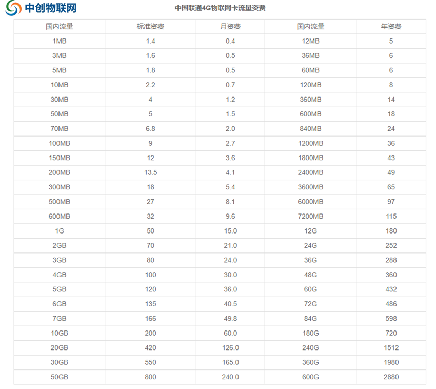 聯通物聯卡套餐資費價格表